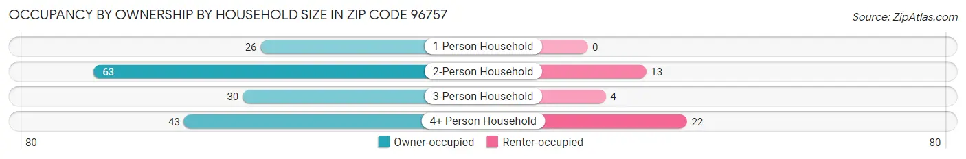 Occupancy by Ownership by Household Size in Zip Code 96757