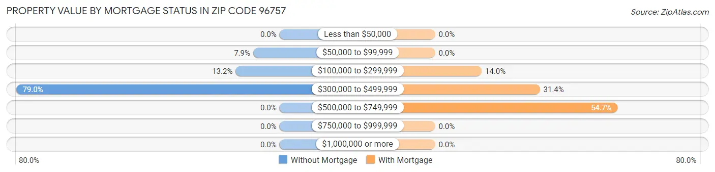 Property Value by Mortgage Status in Zip Code 96757