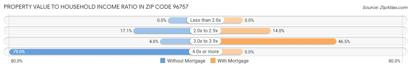 Property Value to Household Income Ratio in Zip Code 96757