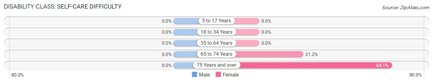 Disability in Zip Code 96757: <span>Self-Care Difficulty</span>