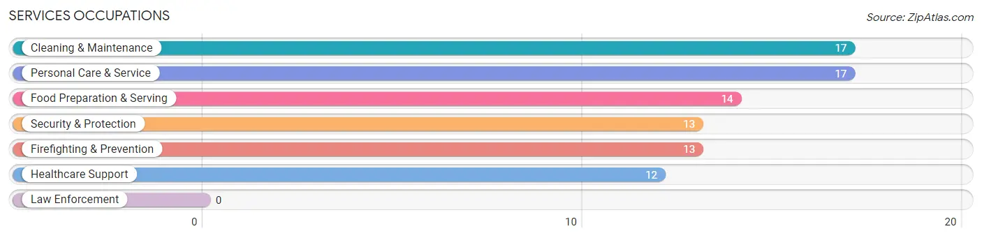 Services Occupations in Zip Code 96757