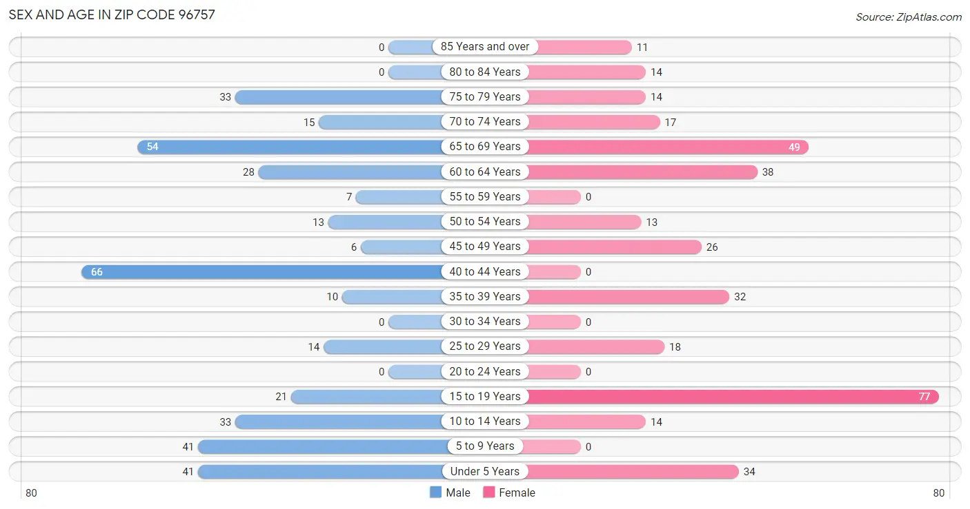 Sex and Age in Zip Code 96757