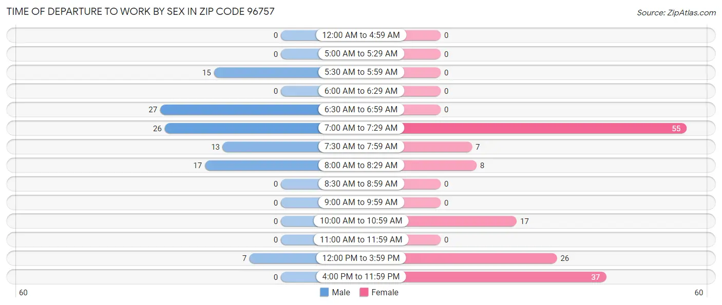 Time of Departure to Work by Sex in Zip Code 96757