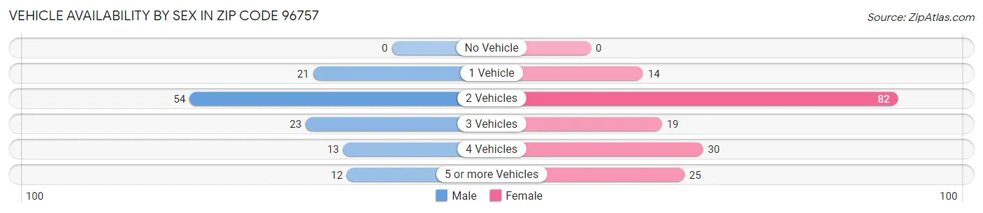 Vehicle Availability by Sex in Zip Code 96757