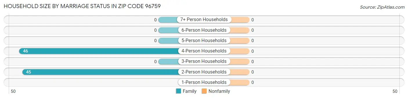 Household Size by Marriage Status in Zip Code 96759