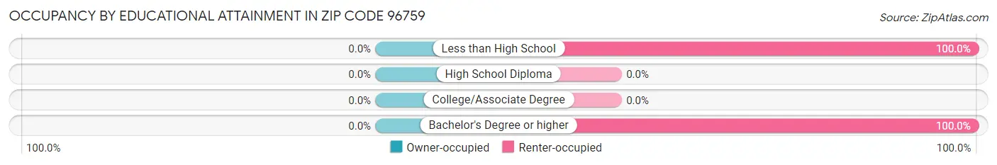 Occupancy by Educational Attainment in Zip Code 96759