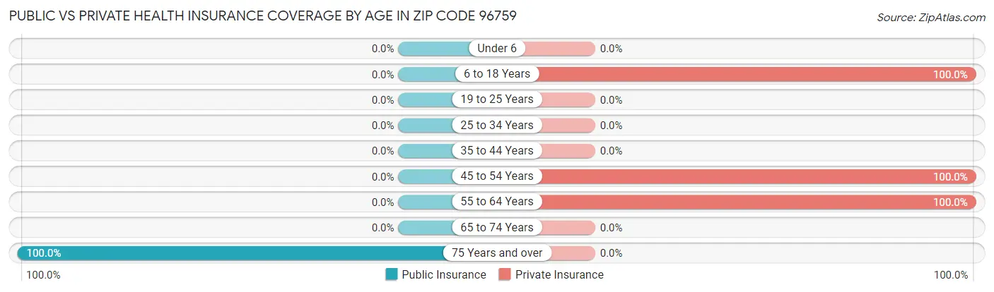 Public vs Private Health Insurance Coverage by Age in Zip Code 96759