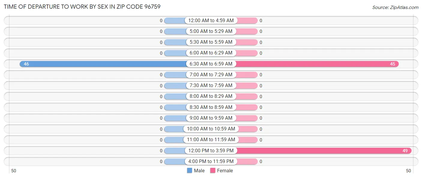 Time of Departure to Work by Sex in Zip Code 96759