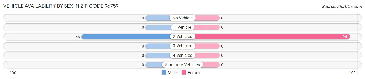 Vehicle Availability by Sex in Zip Code 96759