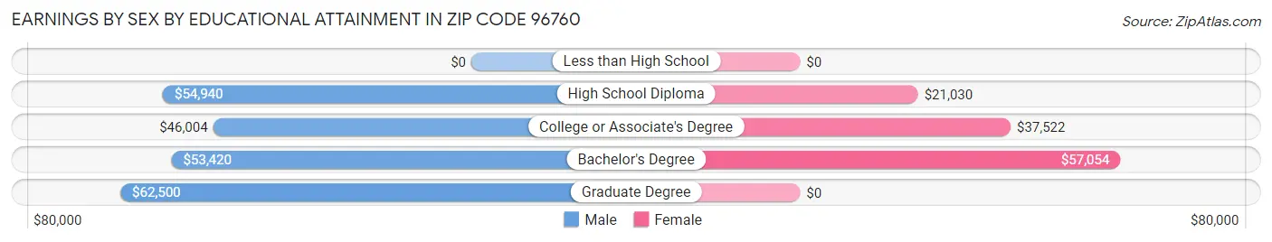 Earnings by Sex by Educational Attainment in Zip Code 96760