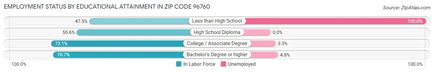Employment Status by Educational Attainment in Zip Code 96760