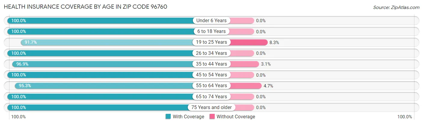 Health Insurance Coverage by Age in Zip Code 96760