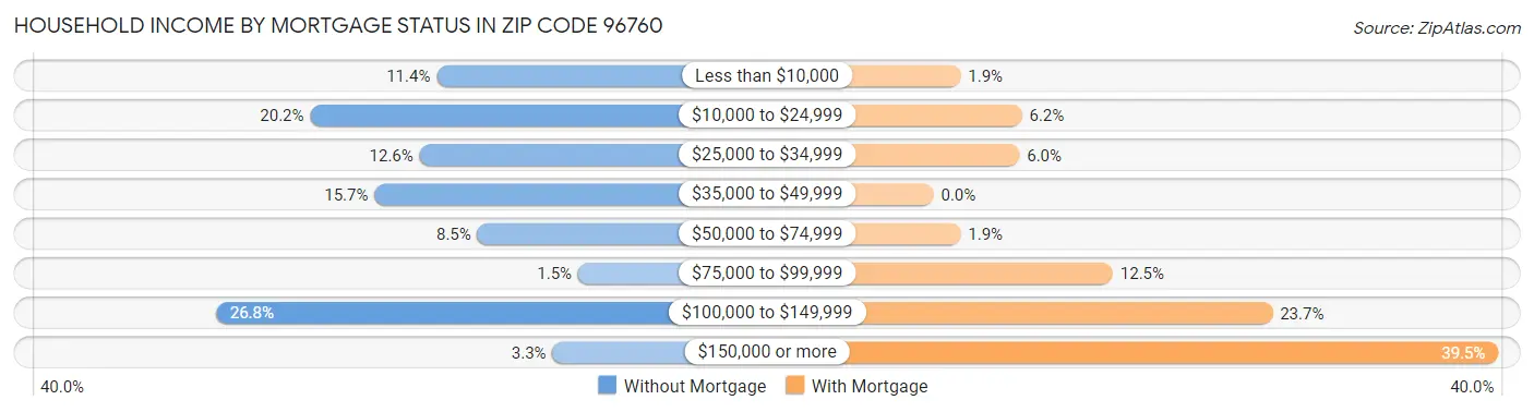 Household Income by Mortgage Status in Zip Code 96760