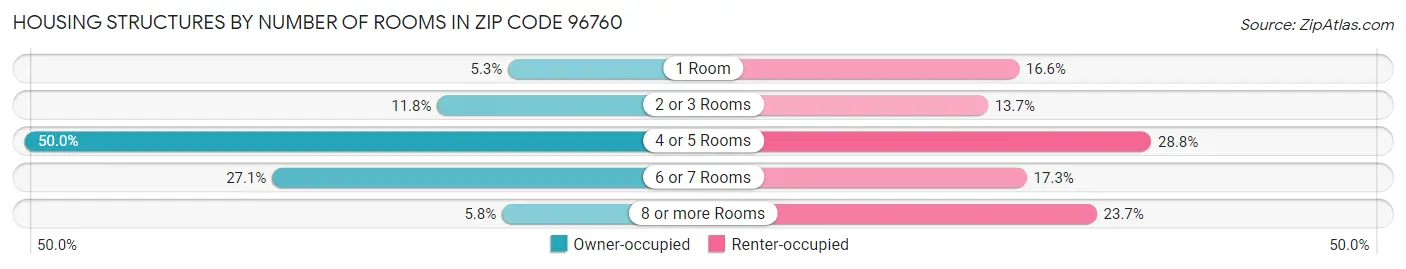 Housing Structures by Number of Rooms in Zip Code 96760
