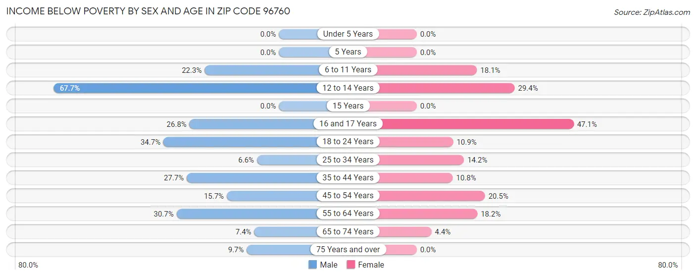 Income Below Poverty by Sex and Age in Zip Code 96760