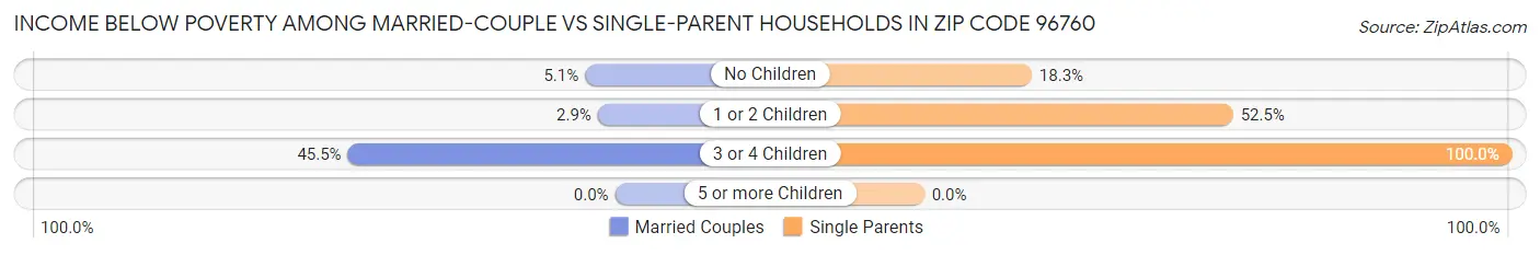 Income Below Poverty Among Married-Couple vs Single-Parent Households in Zip Code 96760
