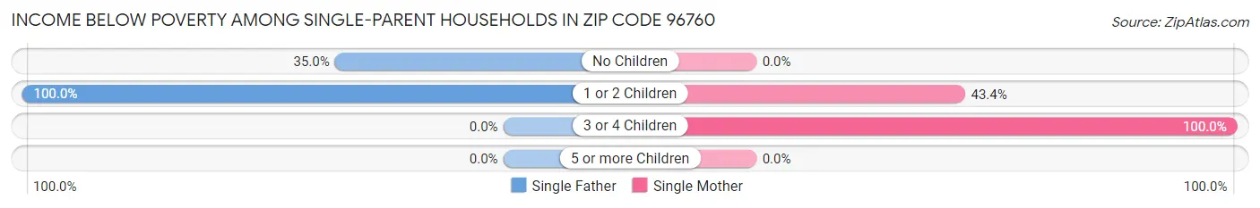 Income Below Poverty Among Single-Parent Households in Zip Code 96760
