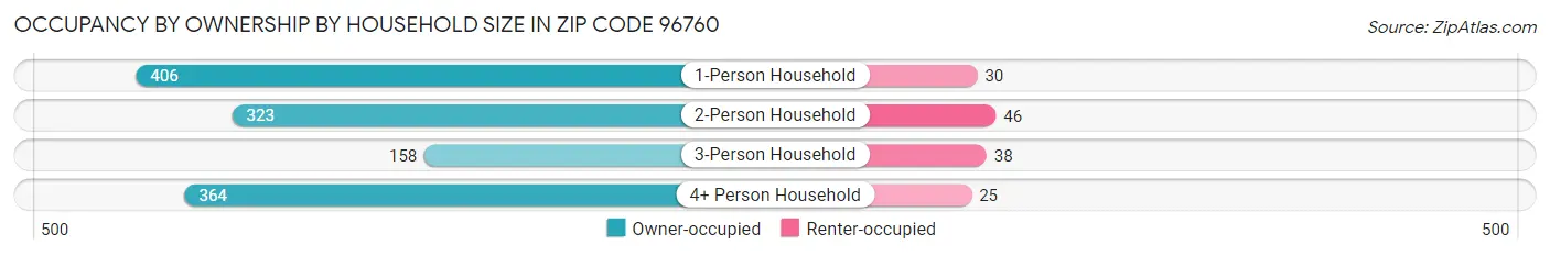Occupancy by Ownership by Household Size in Zip Code 96760