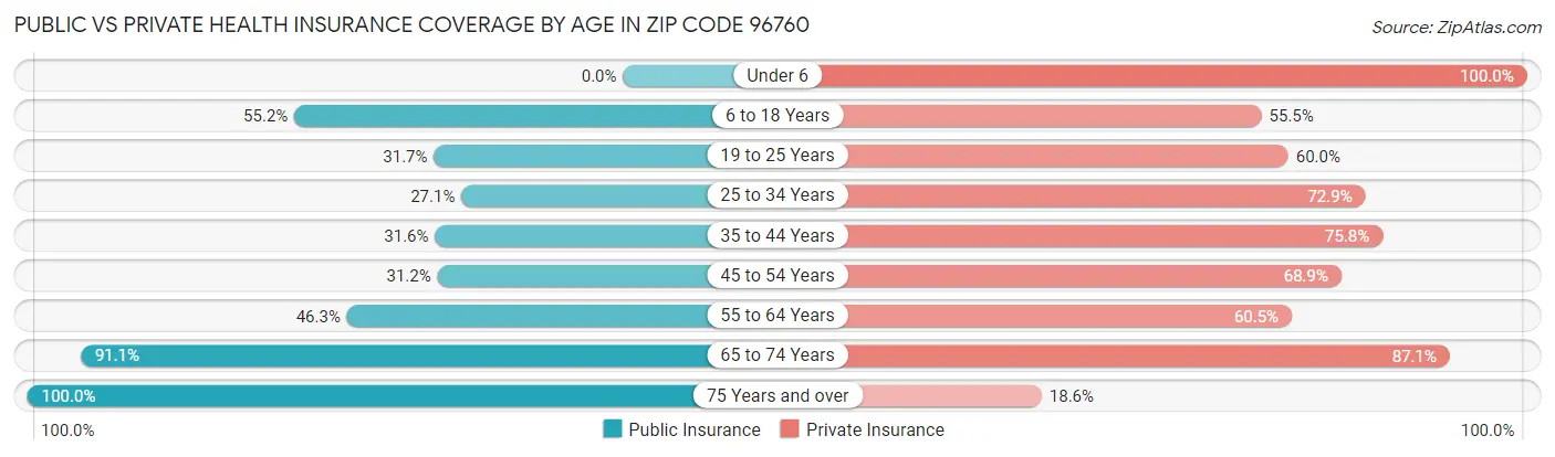 Public vs Private Health Insurance Coverage by Age in Zip Code 96760