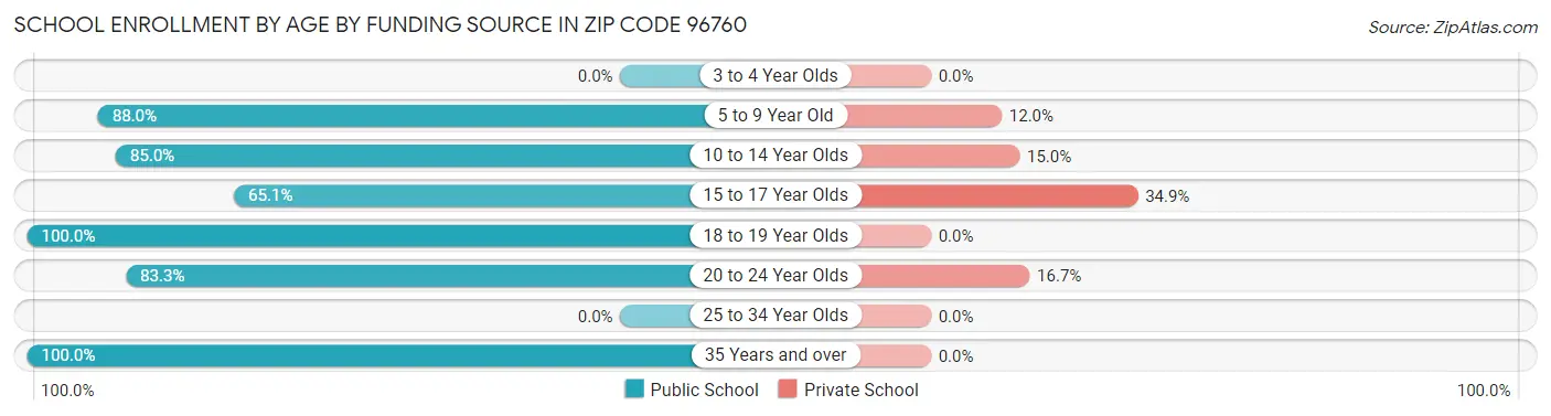 School Enrollment by Age by Funding Source in Zip Code 96760