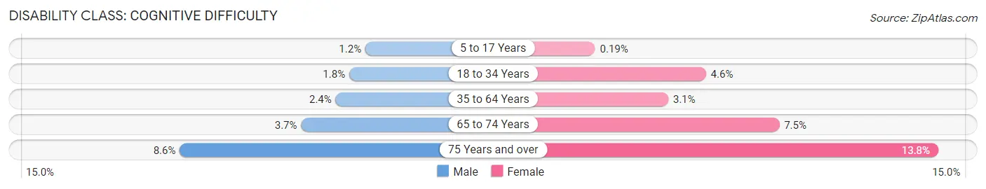 Disability in Zip Code 96761: <span>Cognitive Difficulty</span>