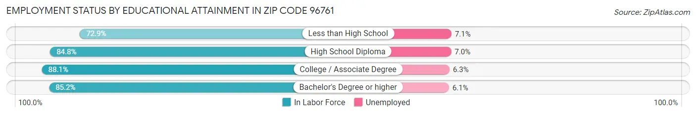 Employment Status by Educational Attainment in Zip Code 96761