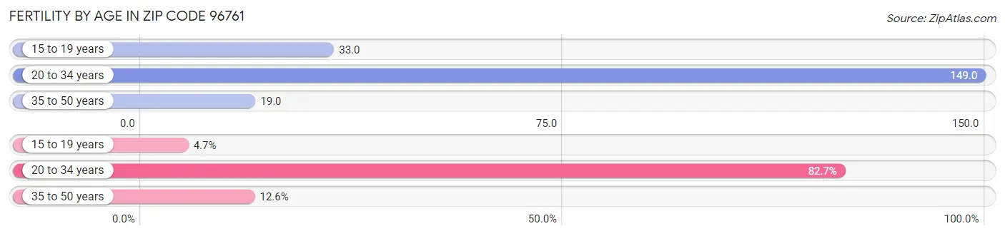 Female Fertility by Age in Zip Code 96761