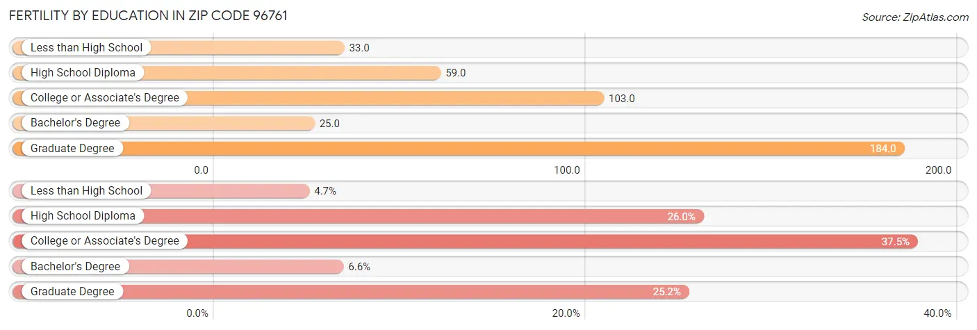 Female Fertility by Education Attainment in Zip Code 96761