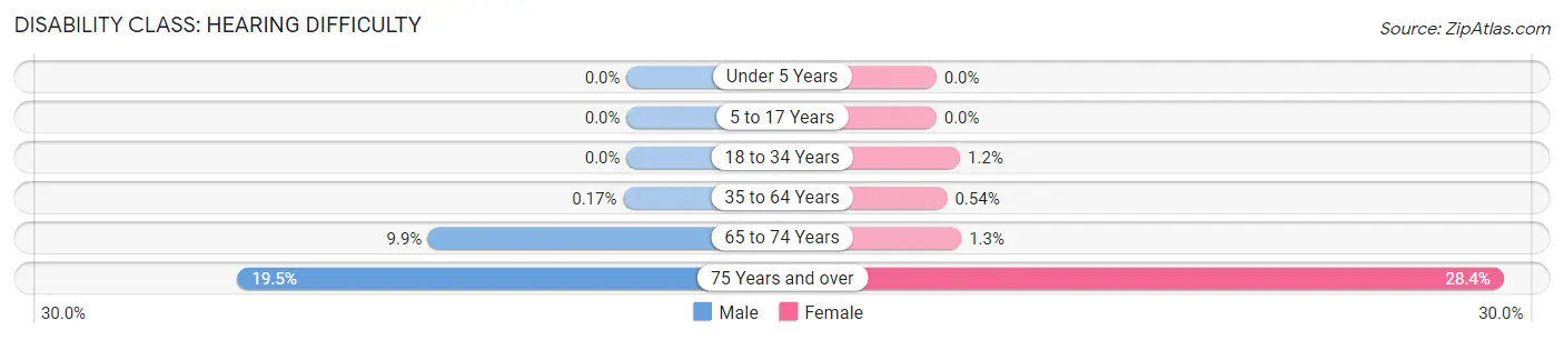 Disability in Zip Code 96761: <span>Hearing Difficulty</span>