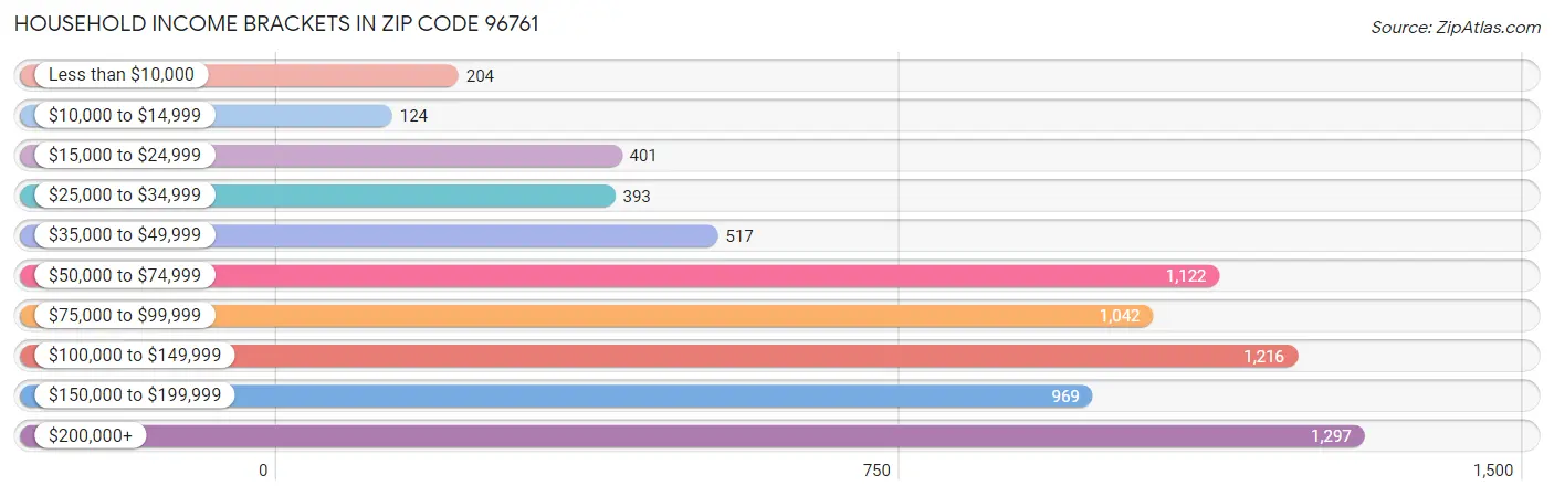 Household Income Brackets in Zip Code 96761