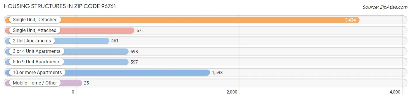 Housing Structures in Zip Code 96761