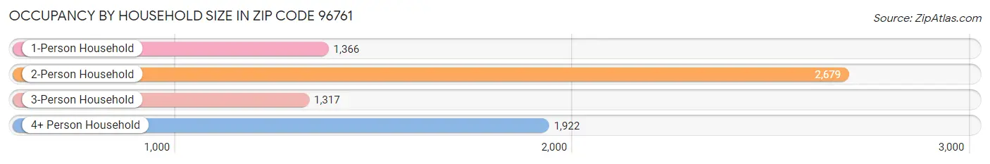 Occupancy by Household Size in Zip Code 96761