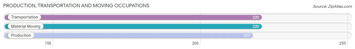 Production, Transportation and Moving Occupations in Zip Code 96761