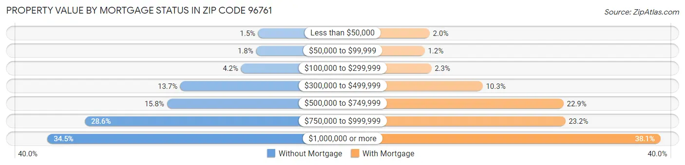 Property Value by Mortgage Status in Zip Code 96761
