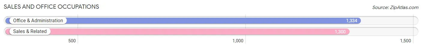 Sales and Office Occupations in Zip Code 96761
