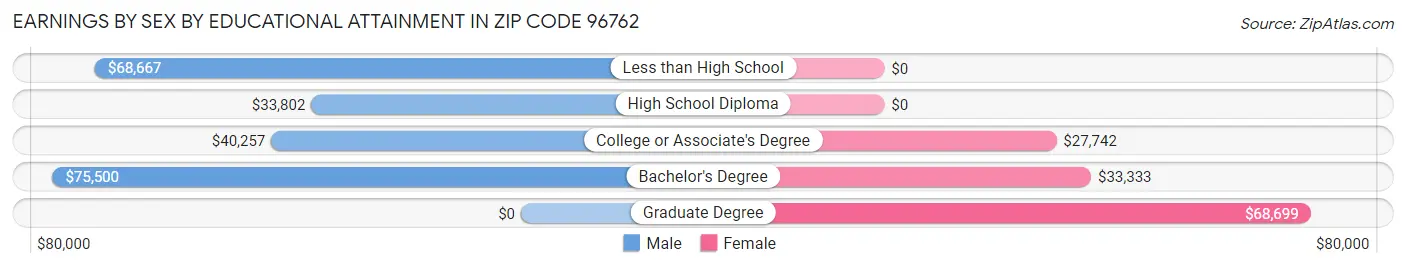Earnings by Sex by Educational Attainment in Zip Code 96762
