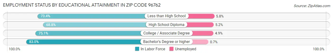 Employment Status by Educational Attainment in Zip Code 96762