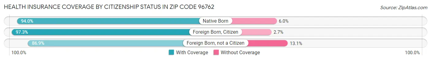 Health Insurance Coverage by Citizenship Status in Zip Code 96762
