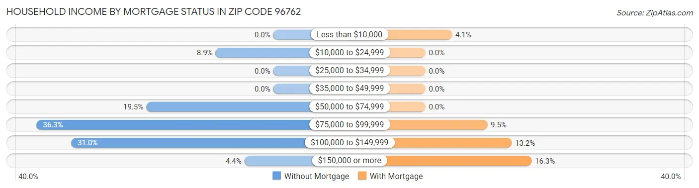 Household Income by Mortgage Status in Zip Code 96762
