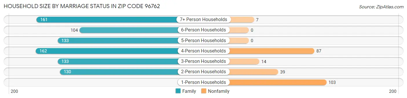 Household Size by Marriage Status in Zip Code 96762