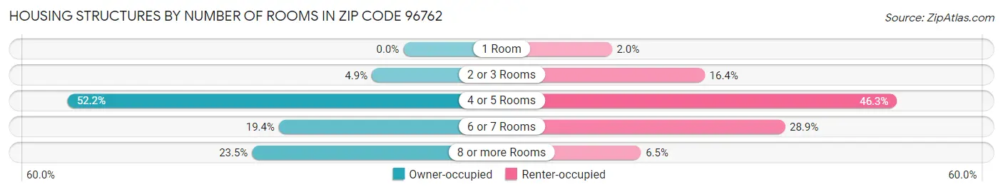 Housing Structures by Number of Rooms in Zip Code 96762