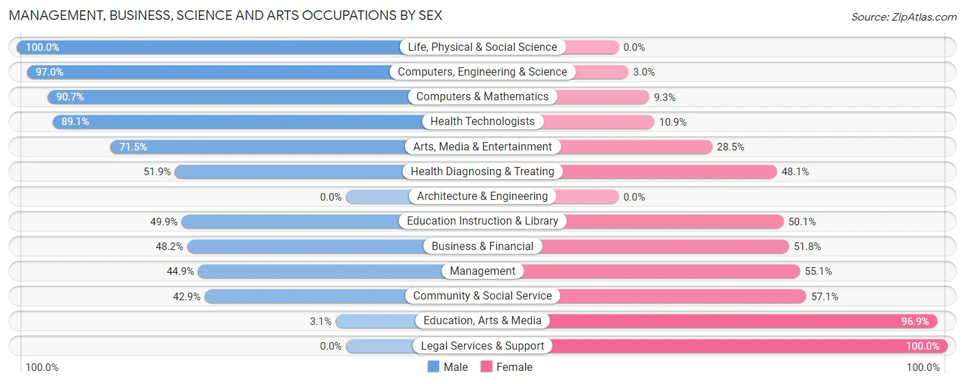 Management, Business, Science and Arts Occupations by Sex in Zip Code 96762