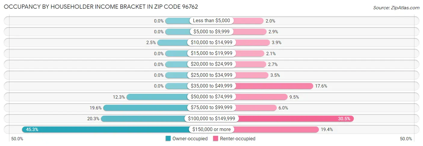 Occupancy by Householder Income Bracket in Zip Code 96762