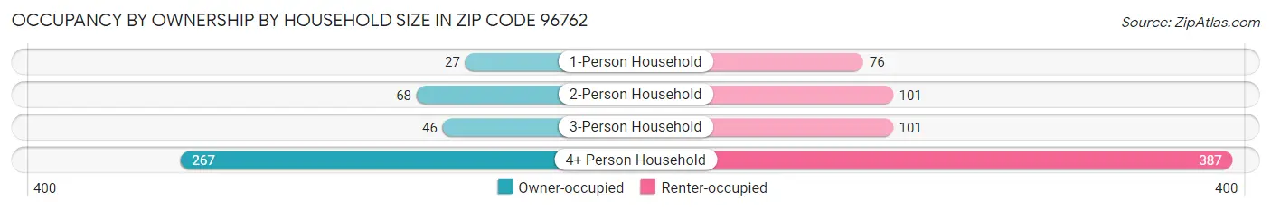 Occupancy by Ownership by Household Size in Zip Code 96762