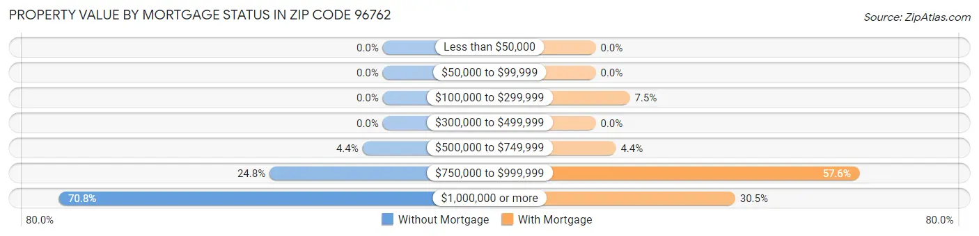 Property Value by Mortgage Status in Zip Code 96762