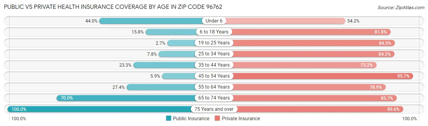 Public vs Private Health Insurance Coverage by Age in Zip Code 96762