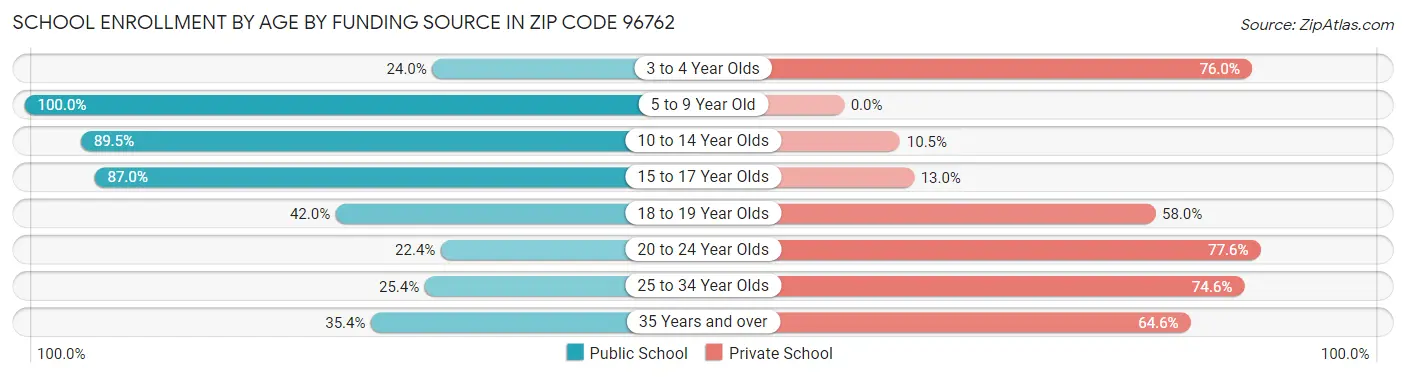 School Enrollment by Age by Funding Source in Zip Code 96762