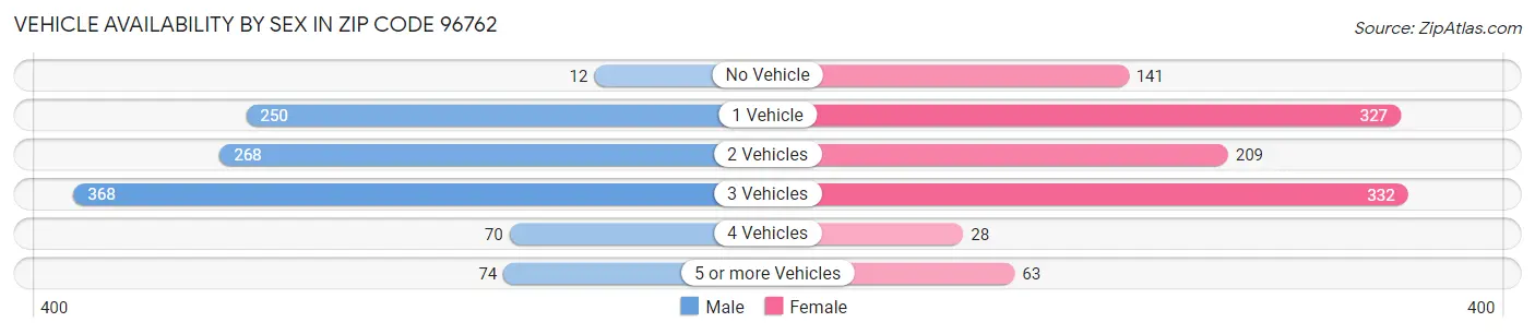 Vehicle Availability by Sex in Zip Code 96762