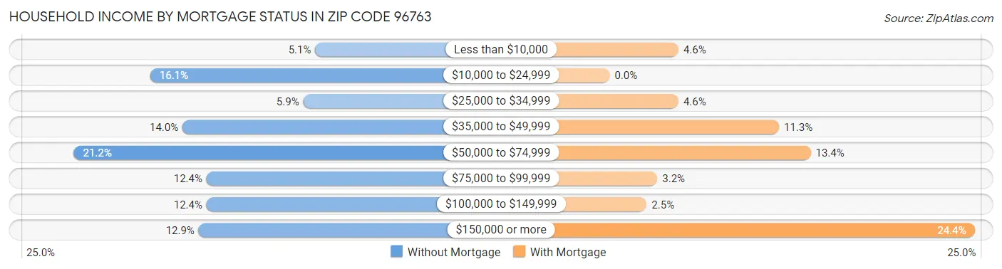 Household Income by Mortgage Status in Zip Code 96763