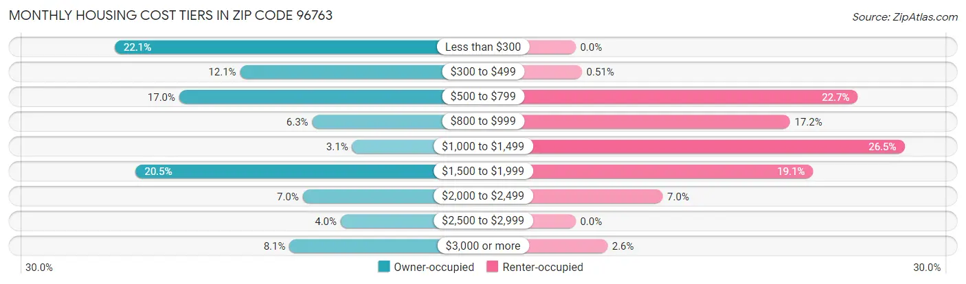 Monthly Housing Cost Tiers in Zip Code 96763